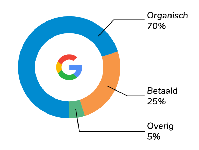 Waarom kiezen voor SEO?